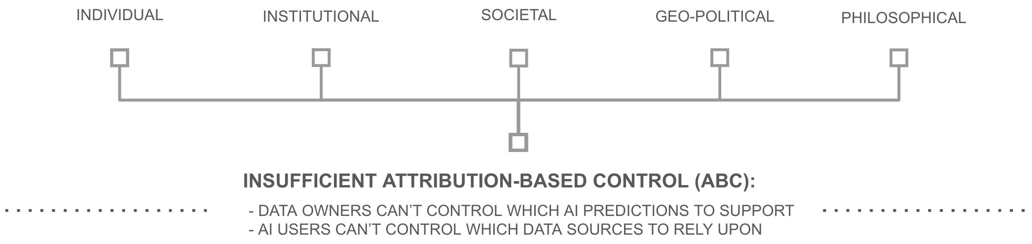 ABC underpins problems at several levels