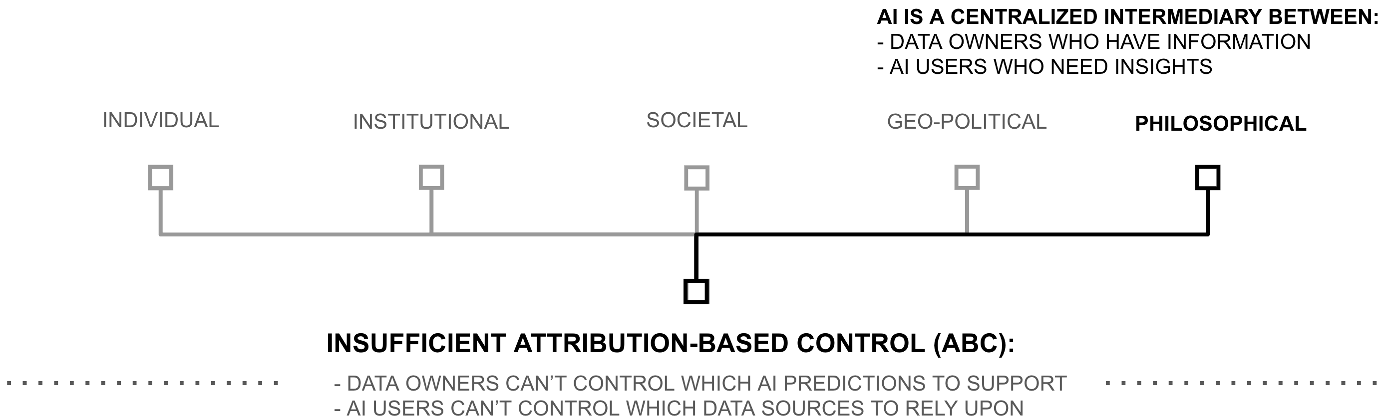 Insufficient ABC creates advantages for centralized power