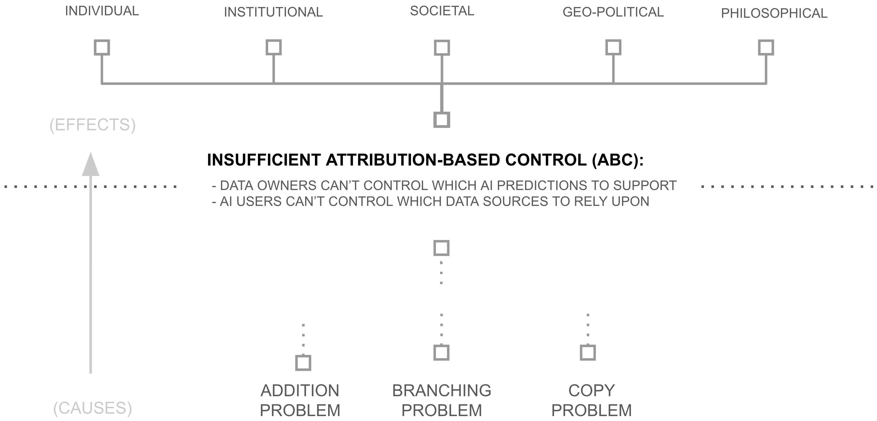 ABC is underpinned by the addition, branching, and copy problems