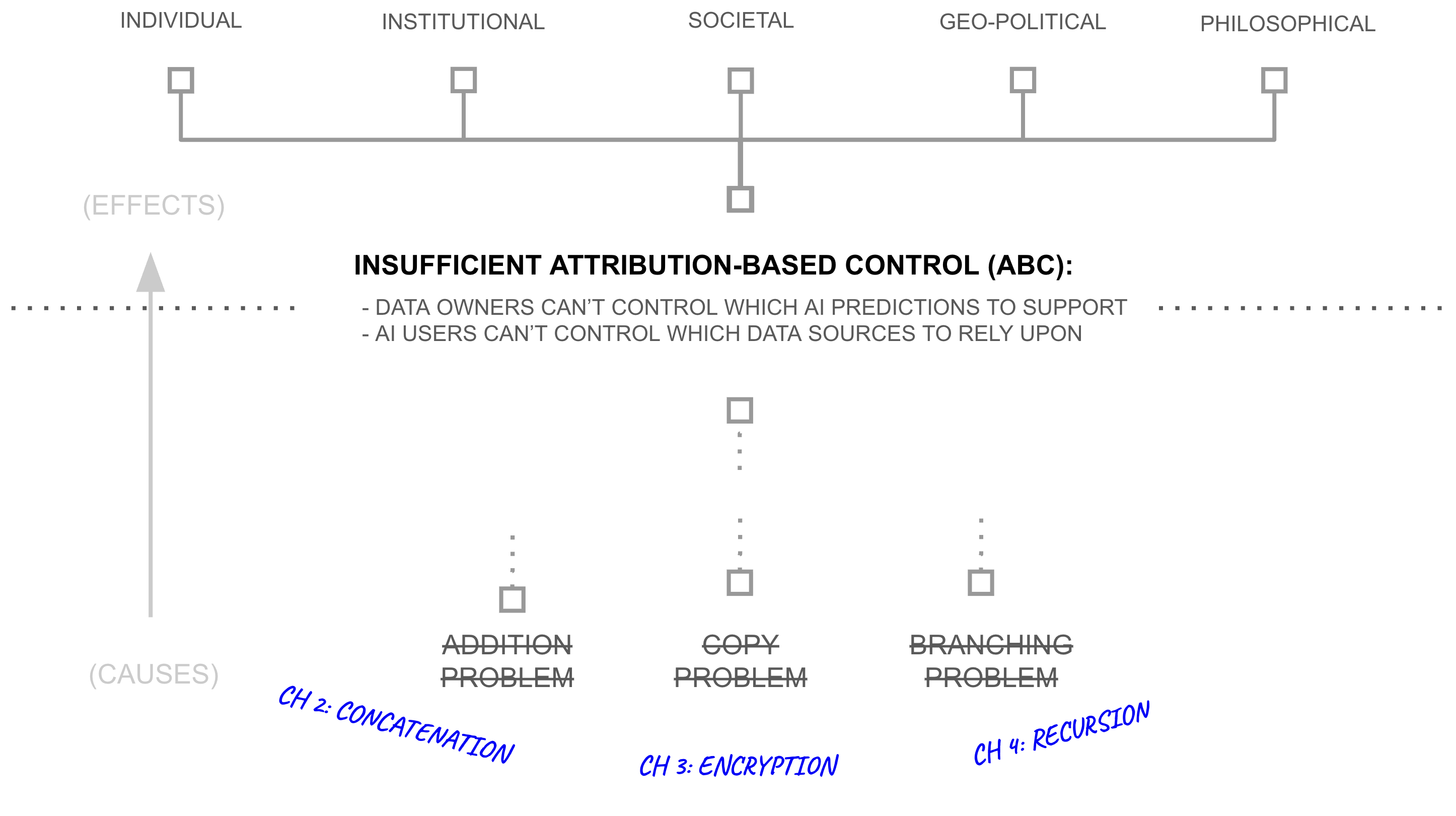 The addition, branching, and copy problems addressed in chapters 2, 3, and 4