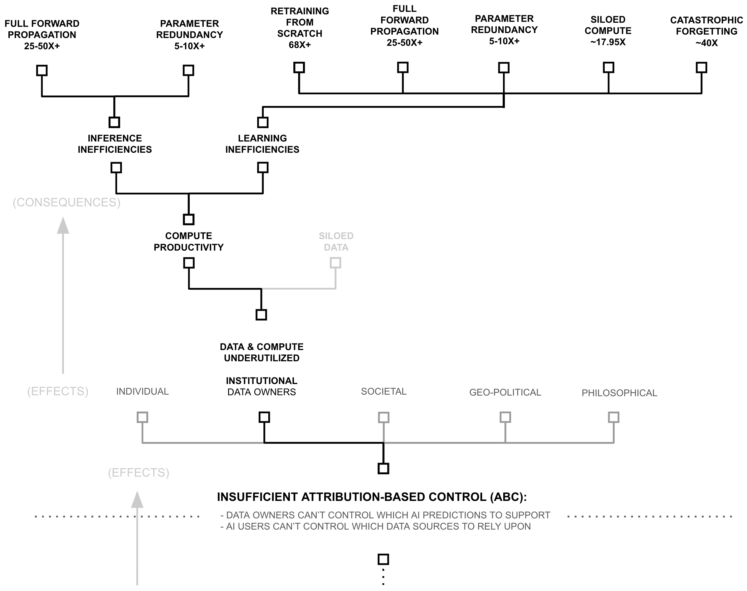 Compute inefficiency tree