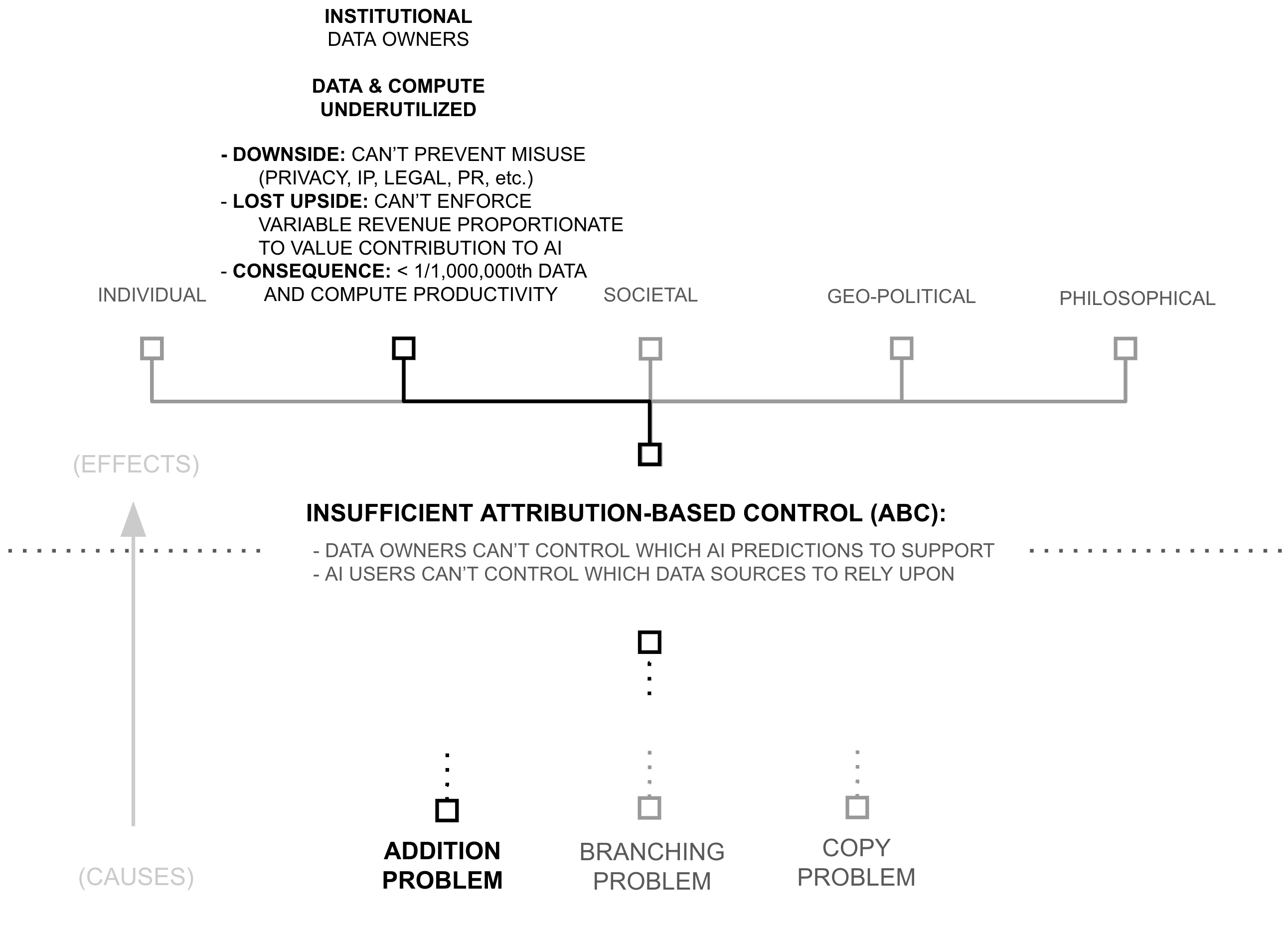 The lack of ABC creates problems for data-owning institutions