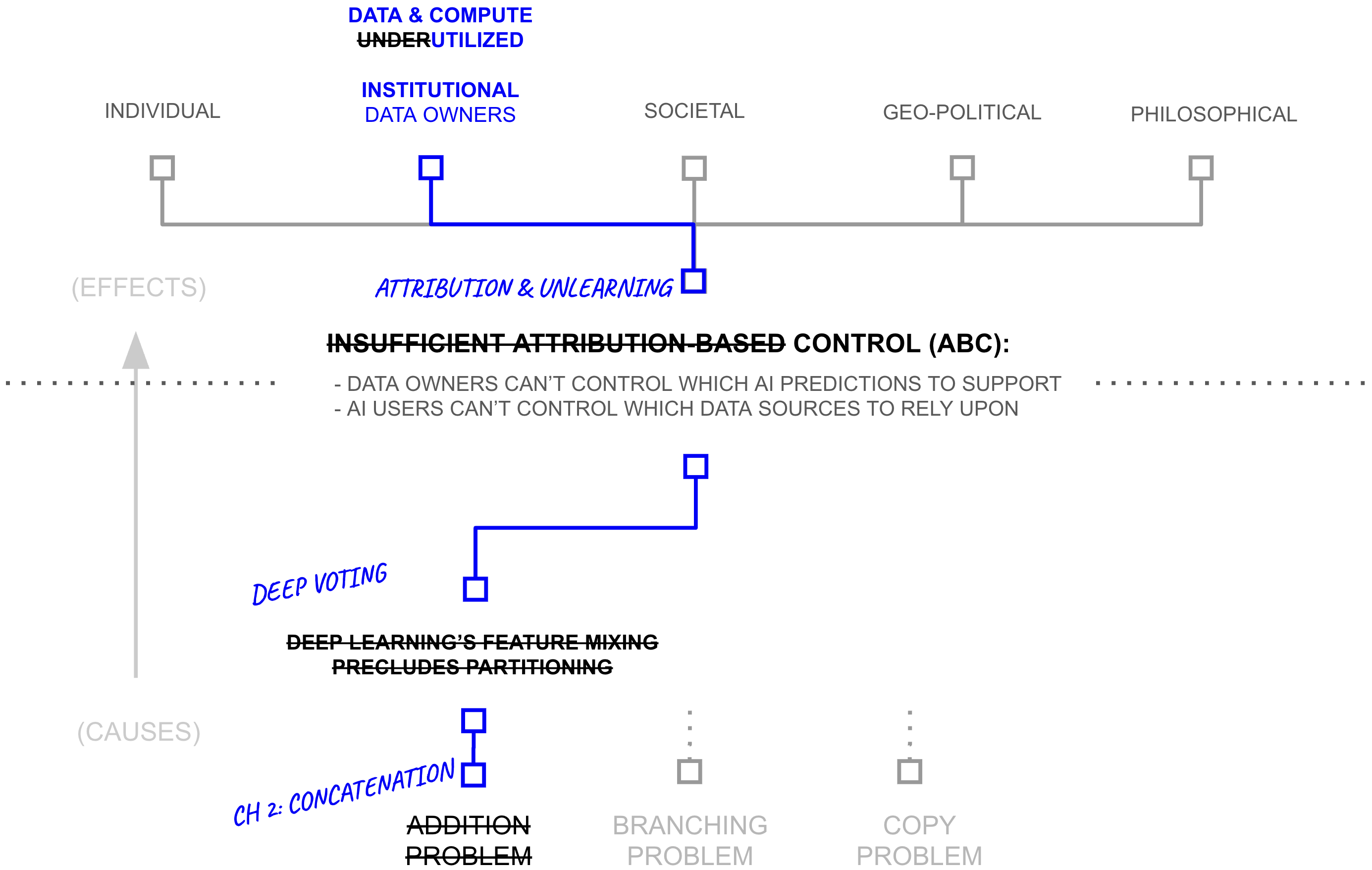 Empirical evidence concept graph