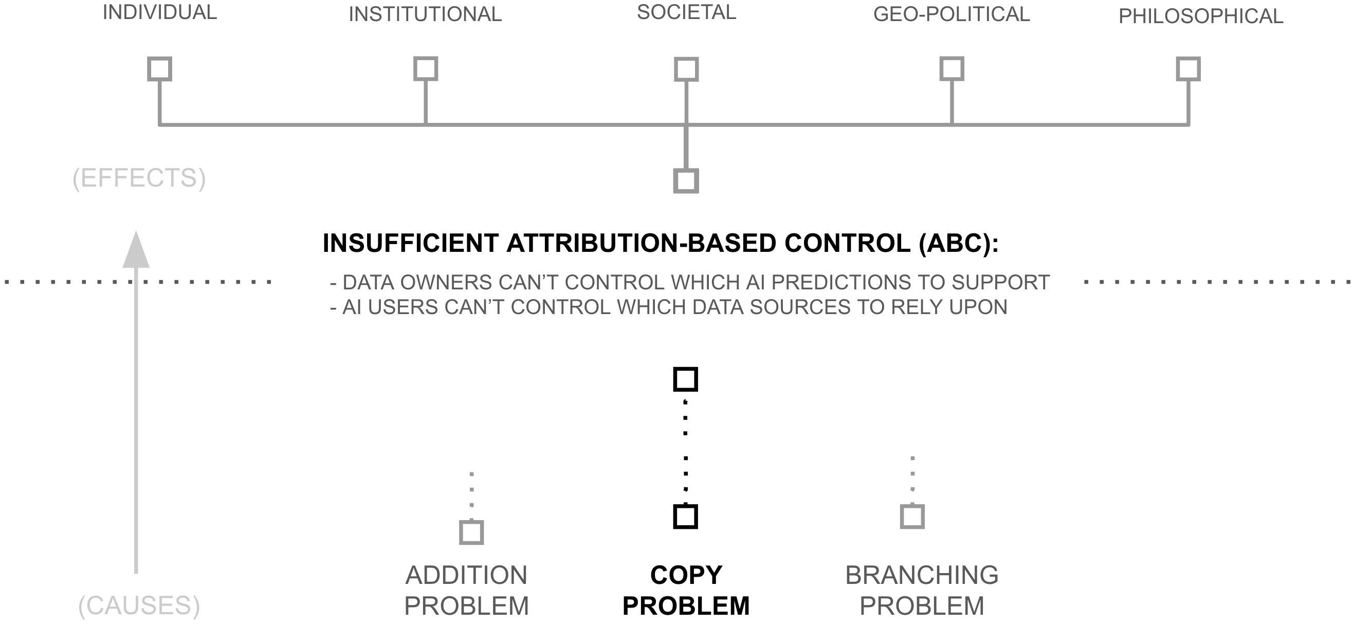 ABC and the copy problem