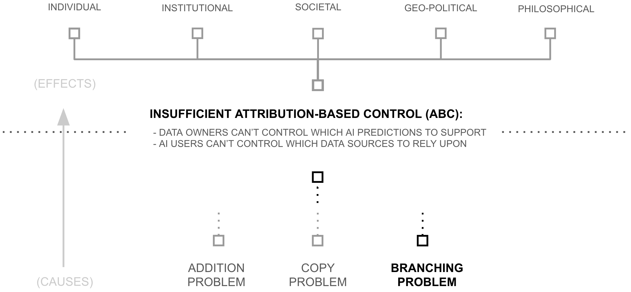 The lack of ABC is underpinned by branching