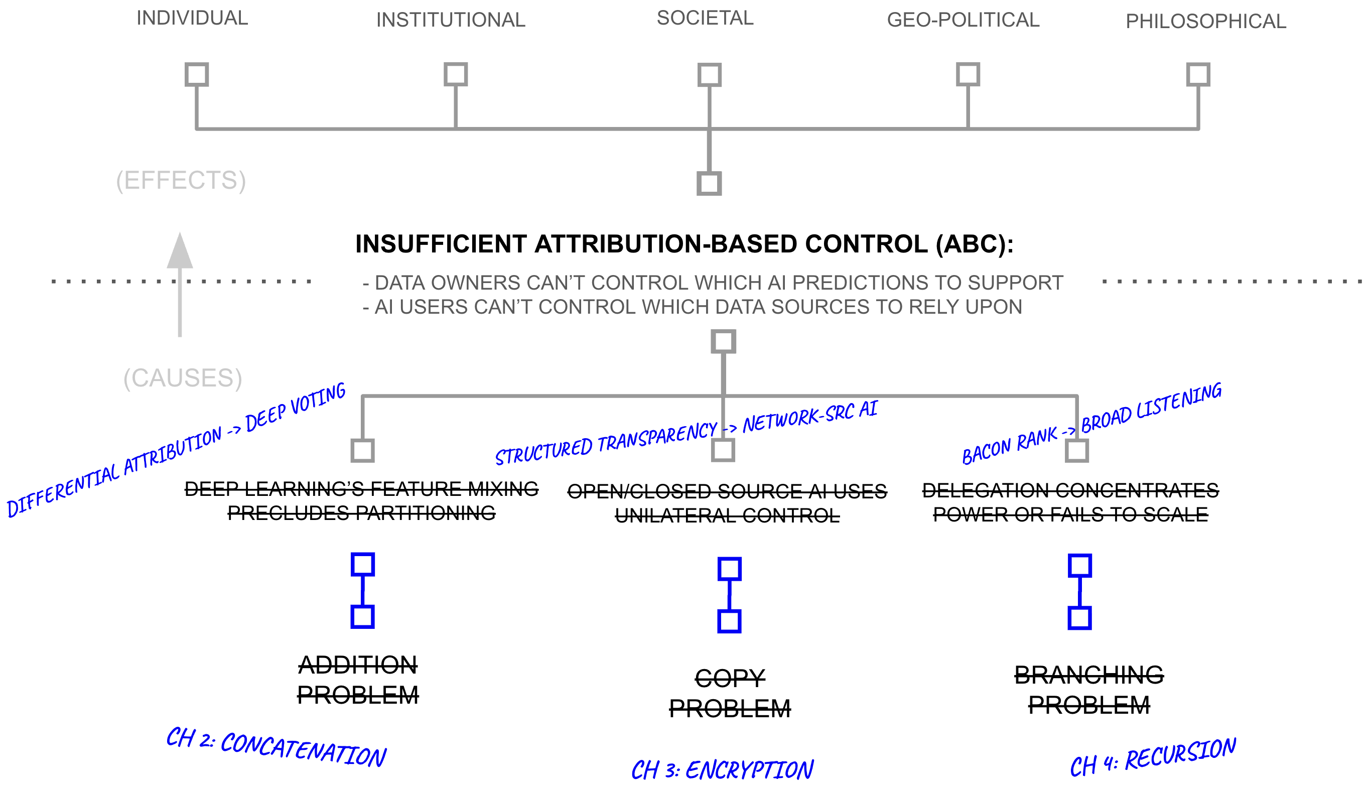 The addition, branching, and copy problems addressed in chapters 2, 3, and 4