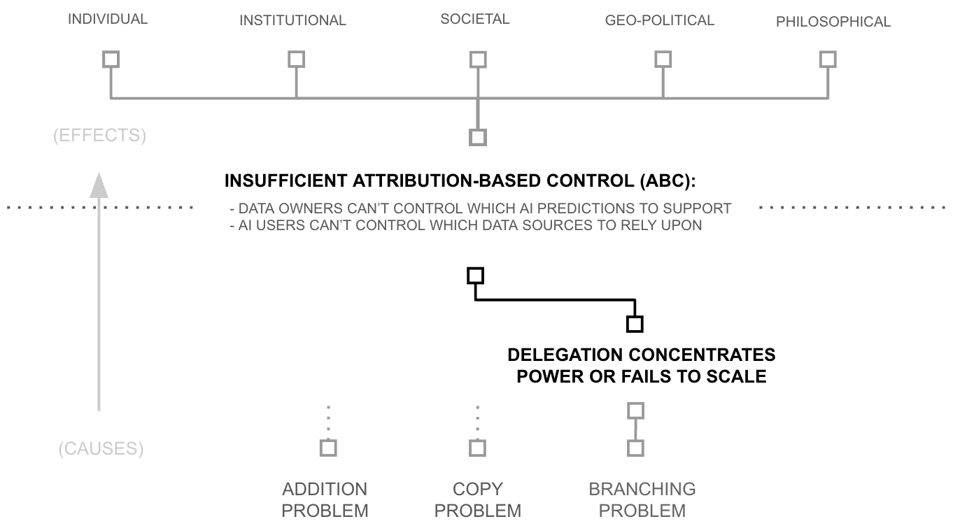 Second Why concept graph