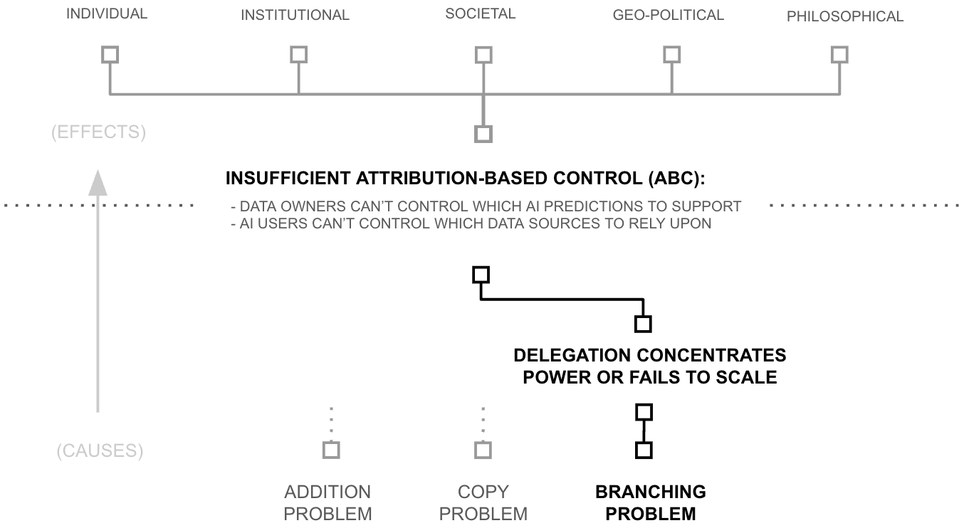 Third Why concept graph