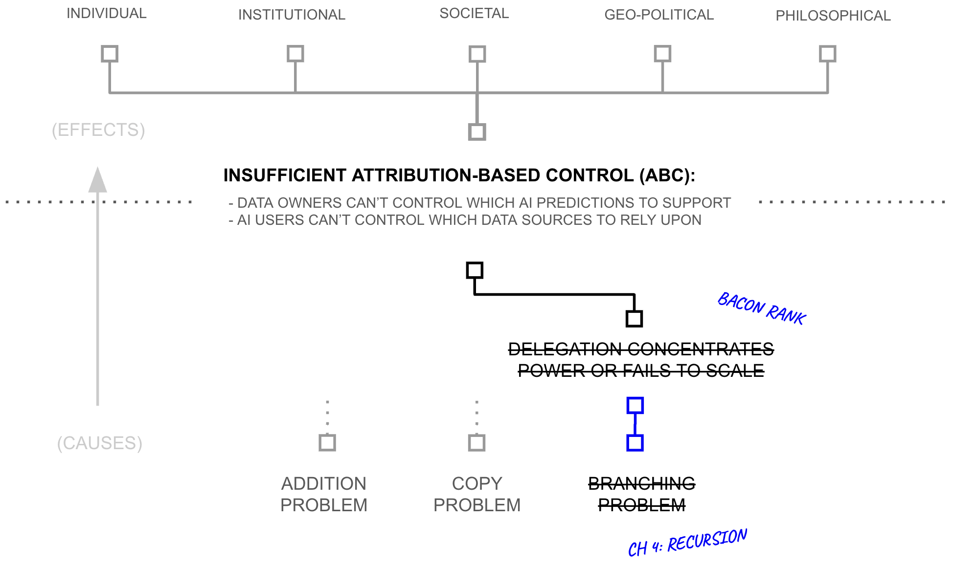 Second Hypothesis concept graph