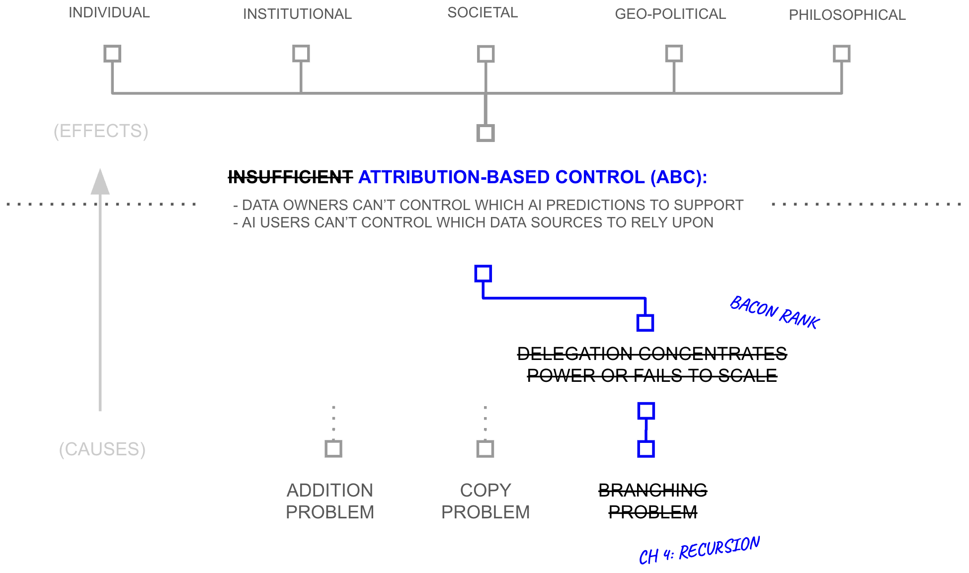 First Hypothesis concept graph
