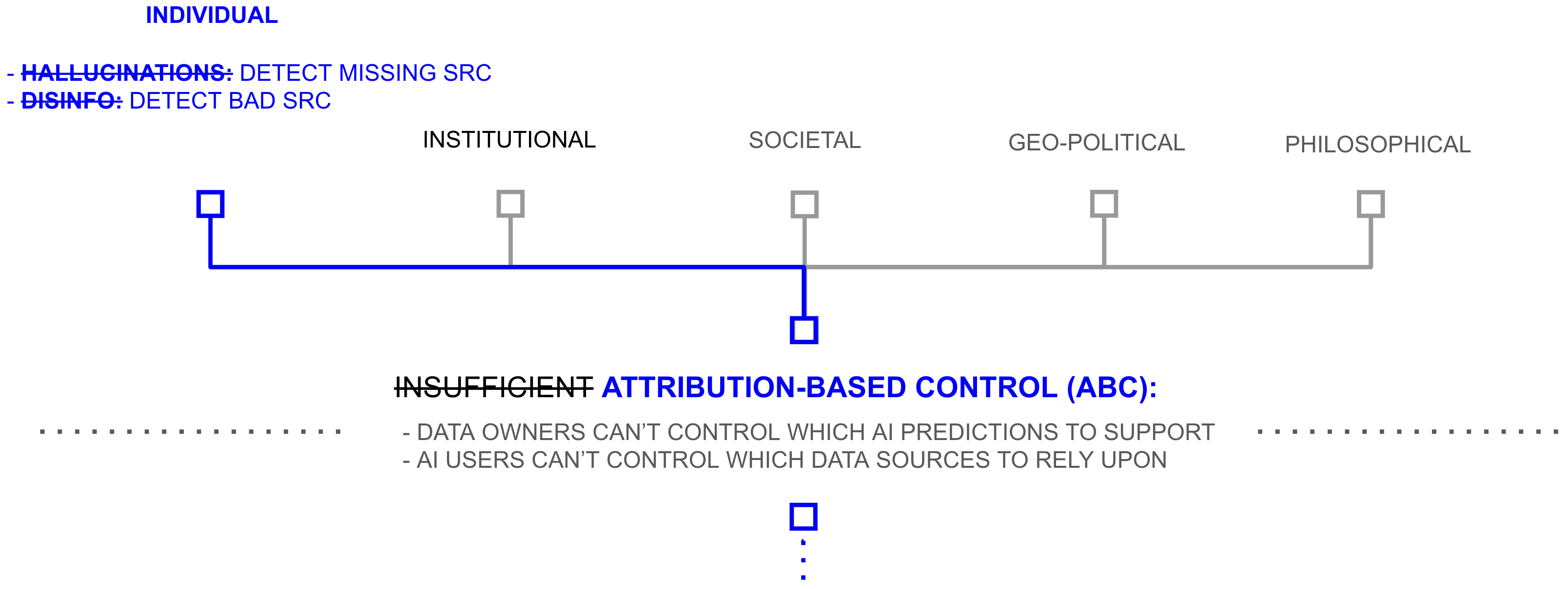 Attribution for hallucination and disinformation detection