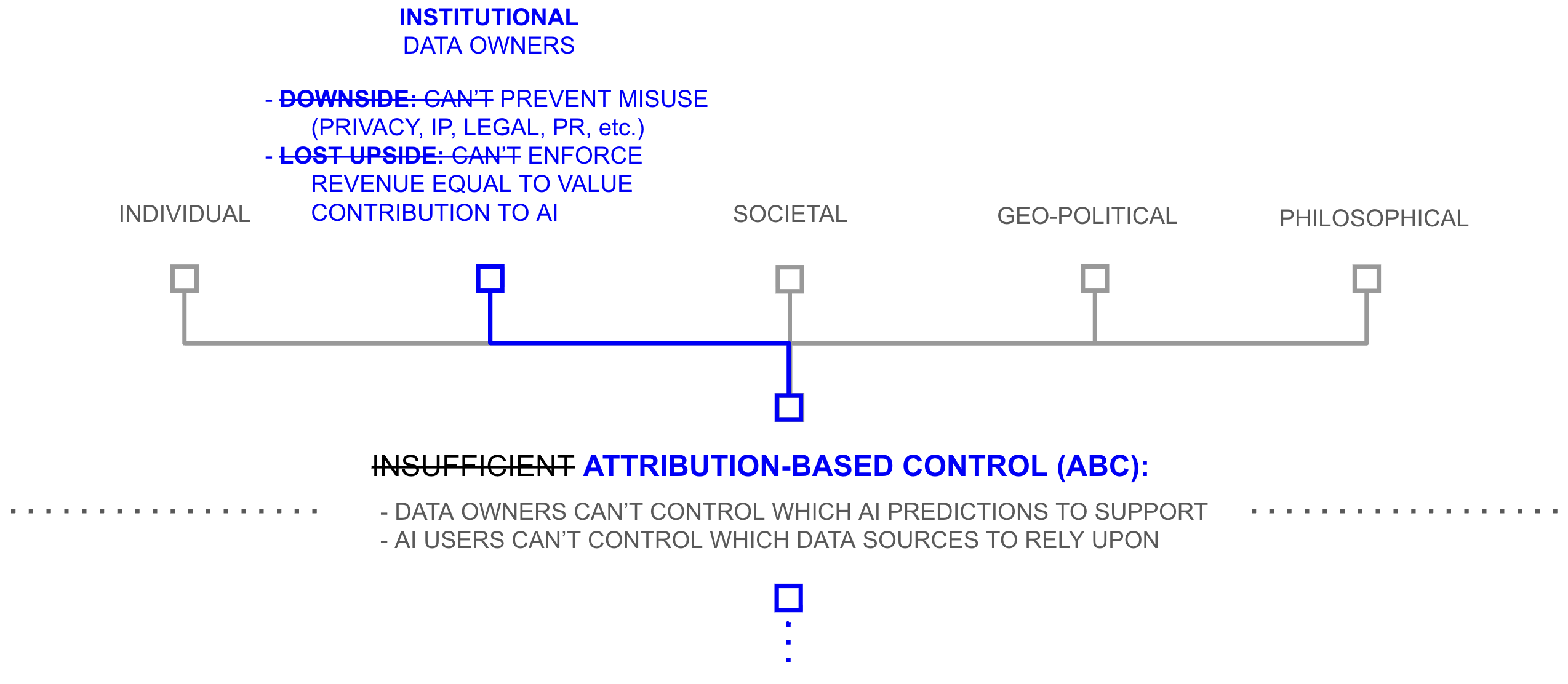 Institutional level: misuse detection and privacy-preserving KYC