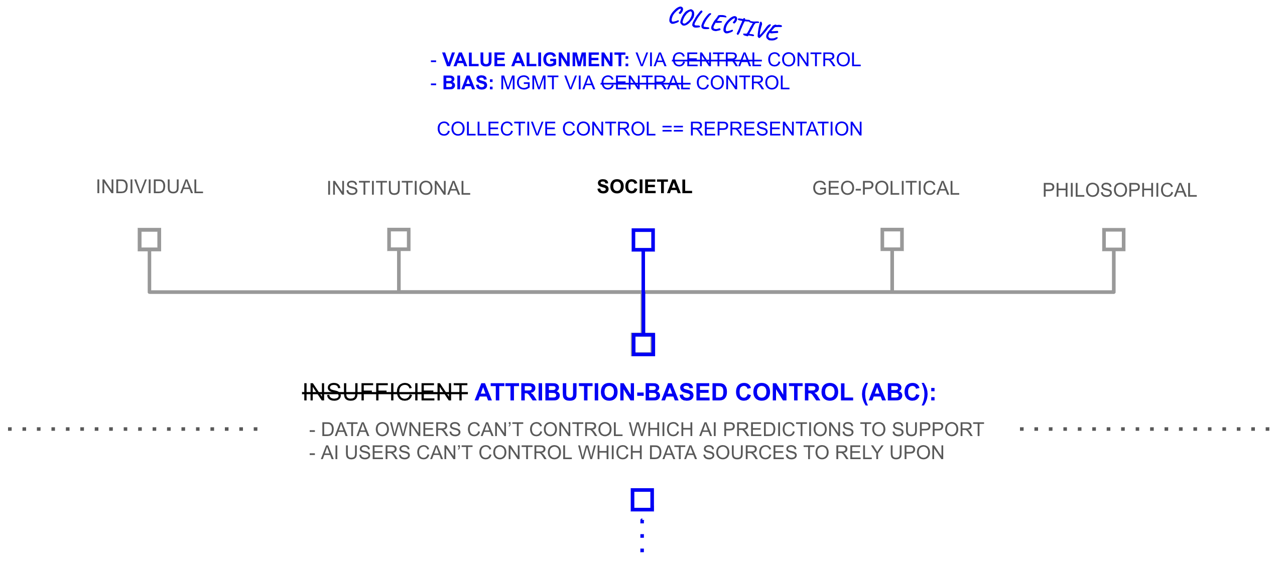 Societal level: values propagation into predictions