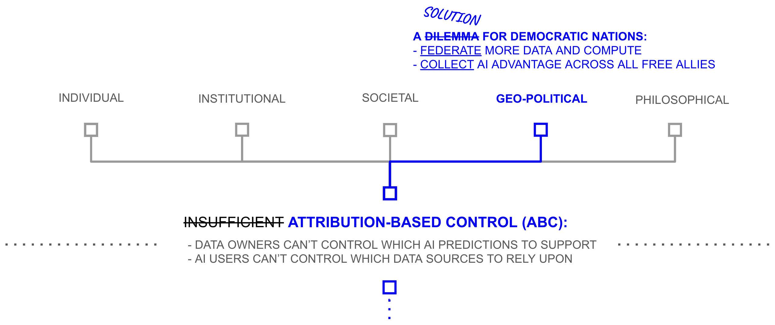 Geopolitical level: free market motivation for data and compute