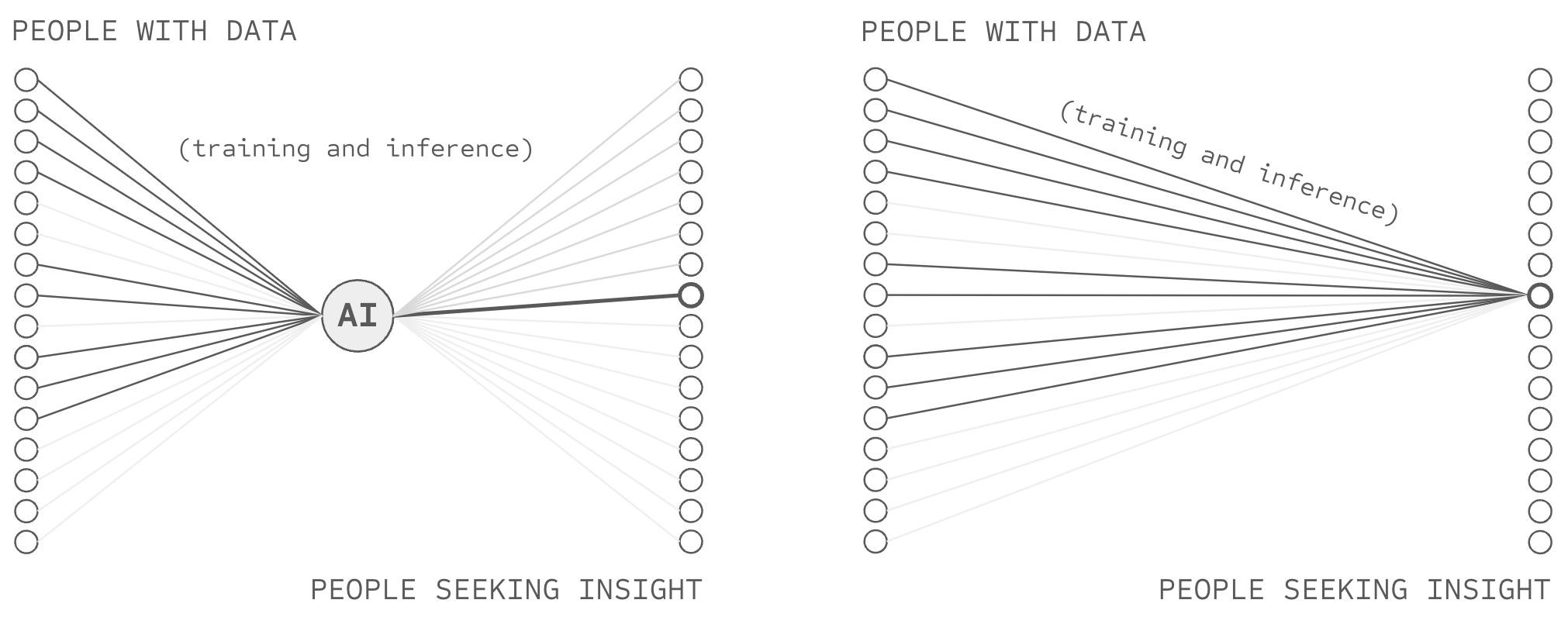 Deep voting to network source AI