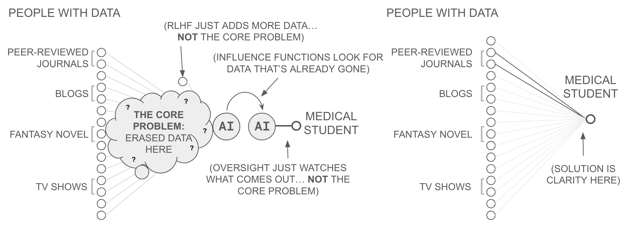 Traditional AI systems delete attribution information