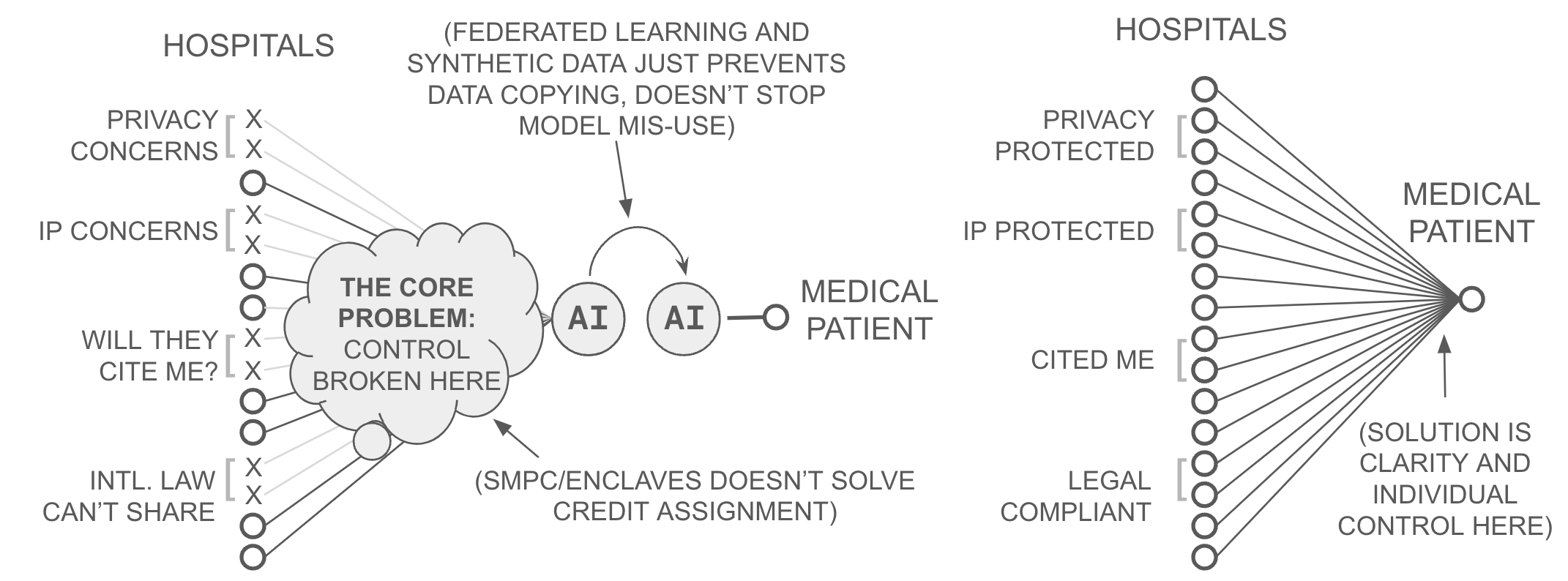 Traditional AI systems copy data to providers