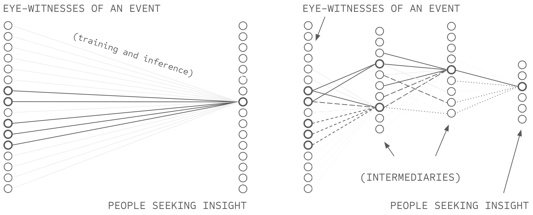 Network source AI to broad listening