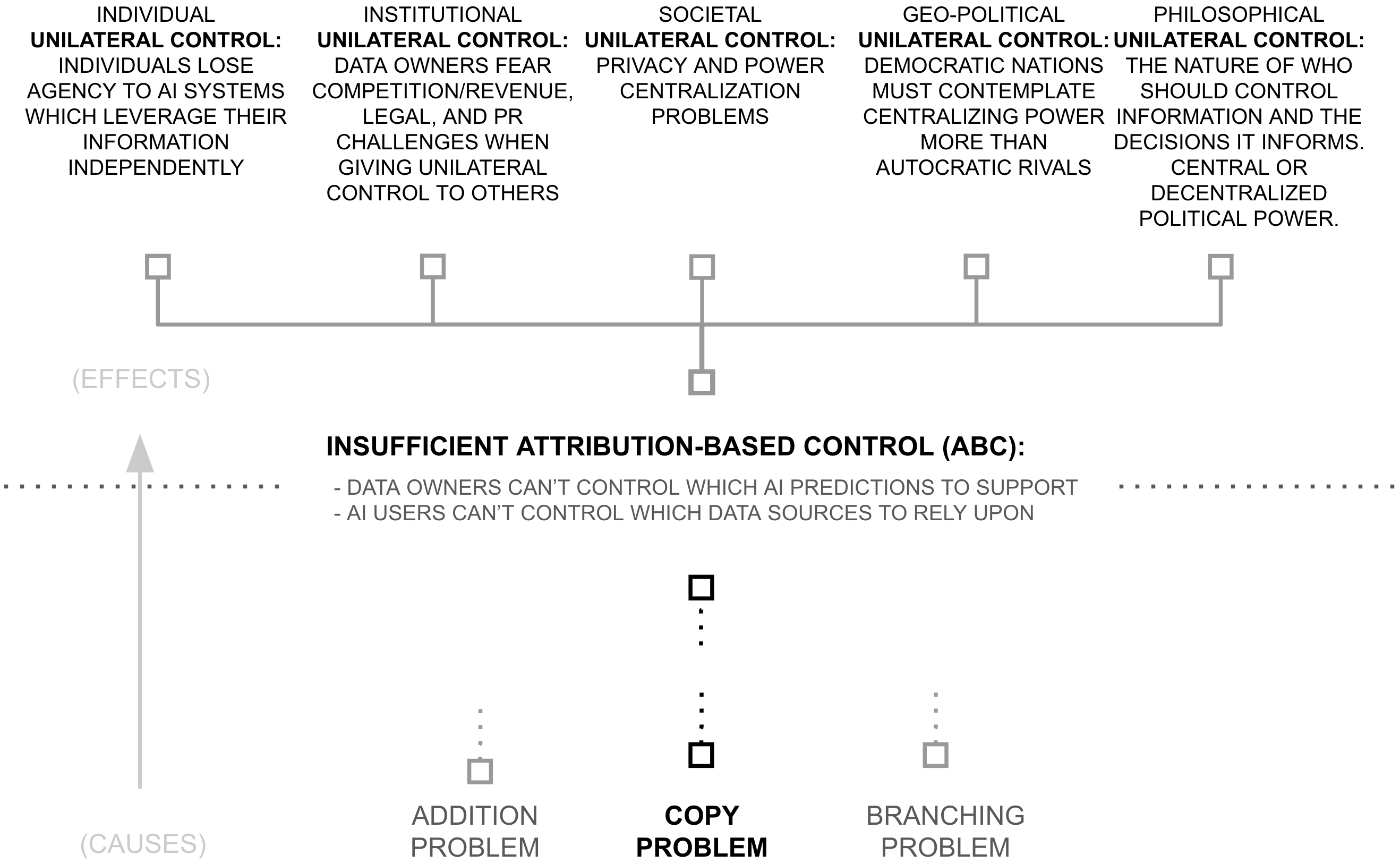 First Why concept graph