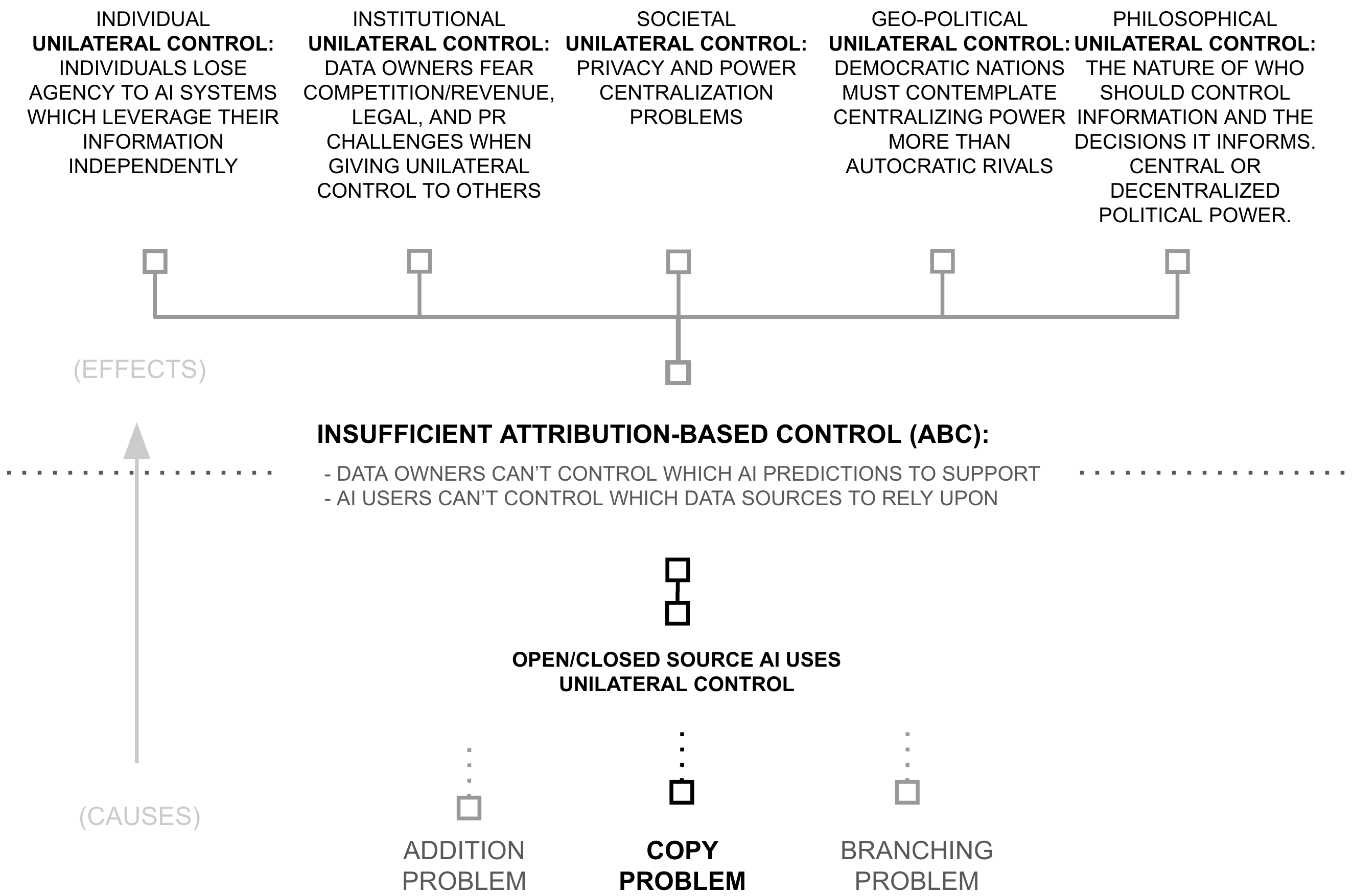 Second Why concept graph