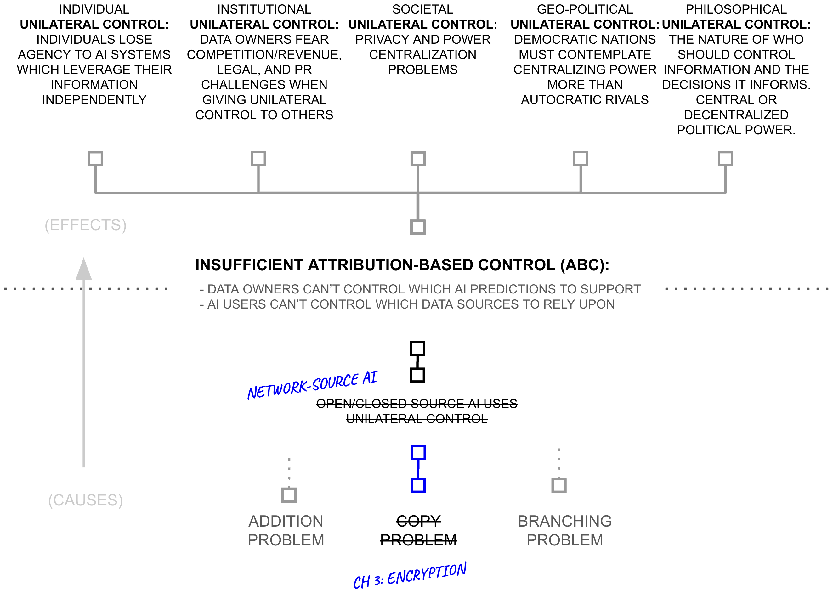 Second Hypothesis concept graph