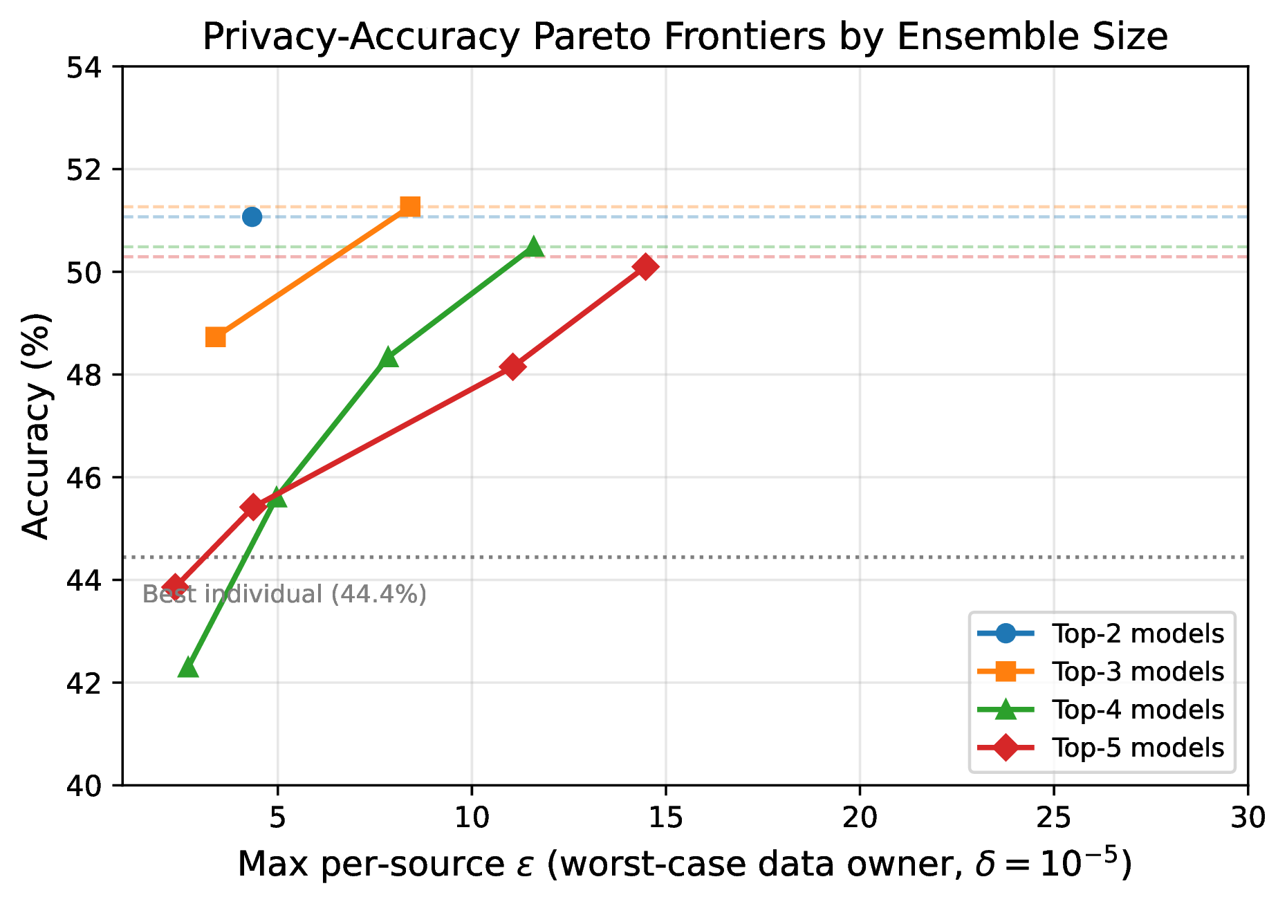Per-source privacy-accuracy Pareto frontiers for ensembles of 2-5 models