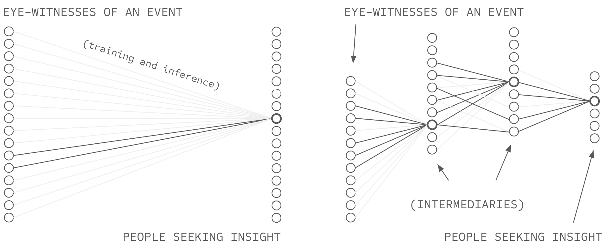 High-branching vs low-branching delegation