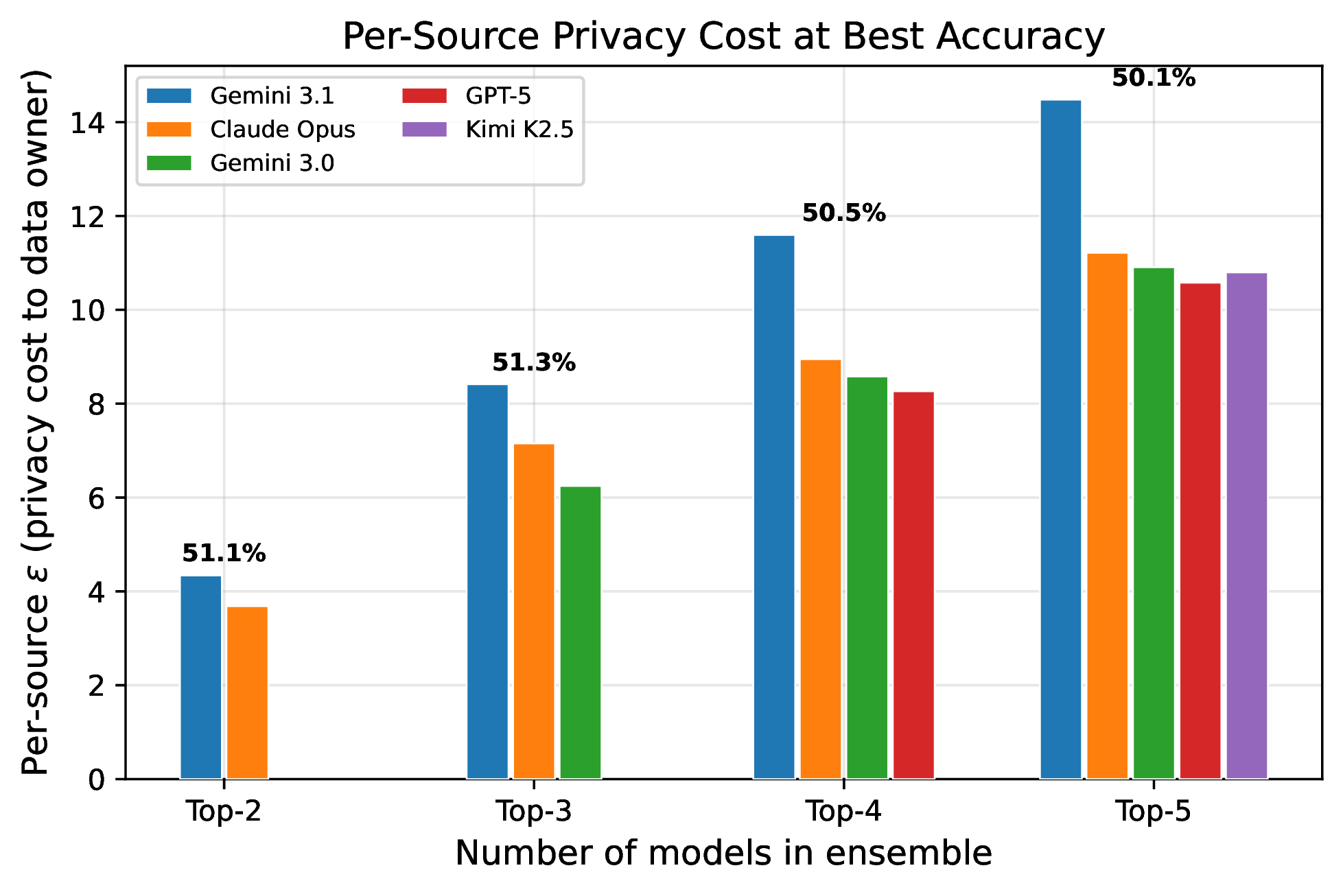 Per-source epsilon for each model at the best-accuracy configuration